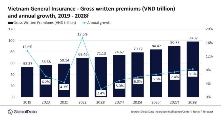 Increased growth prospects for the Vietnam insurance market